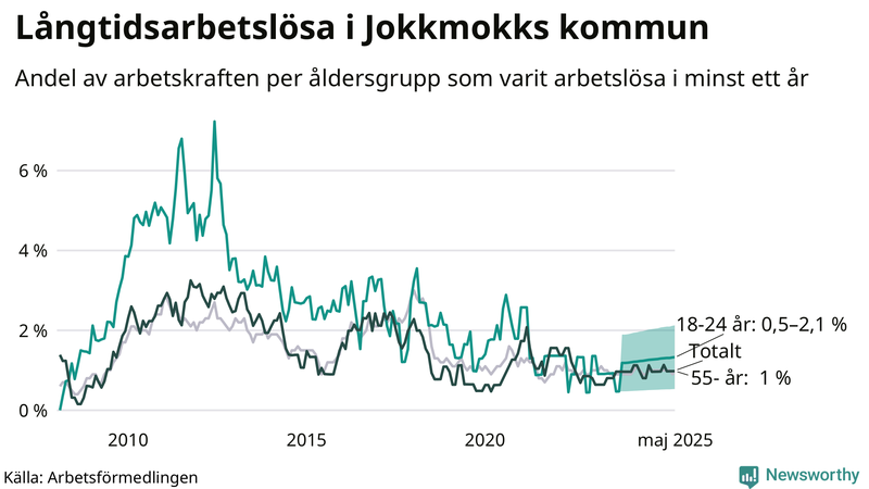 Graf: Andel arbetslösa uppdelat i åldersgrupper i Jokkmokk