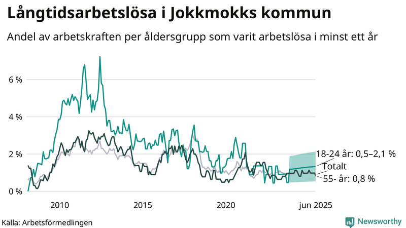 Graf: Andel arbetslösa uppdelat i åldersgrupper i Jokkmokk