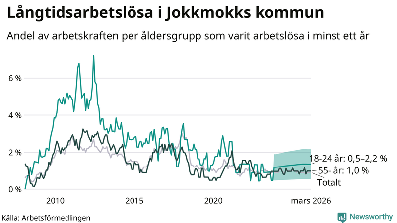 Graf: Andel arbetslösa uppdelat i åldersgrupper i Jokkmokk