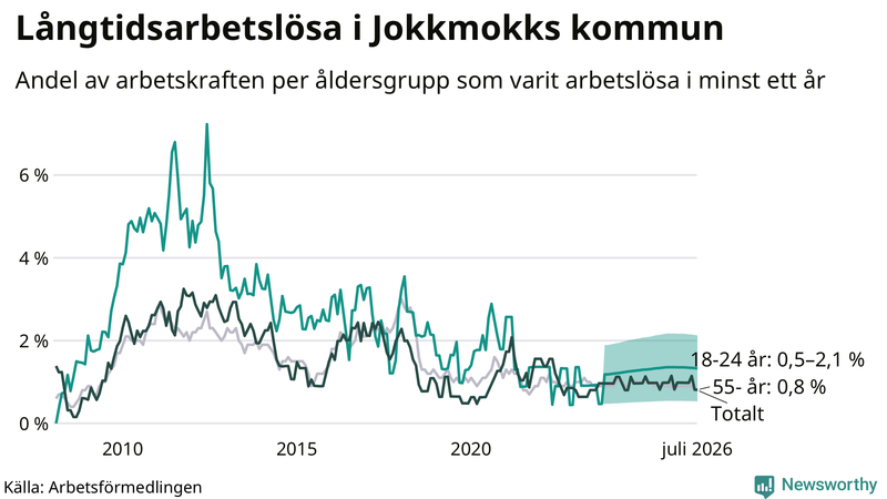 Graf: Andel arbetslösa uppdelat i åldersgrupper i Jokkmokk