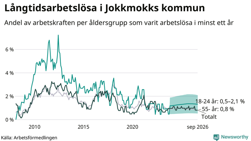 Graf: Andel arbetslösa uppdelat i åldersgrupper i Jokkmokk