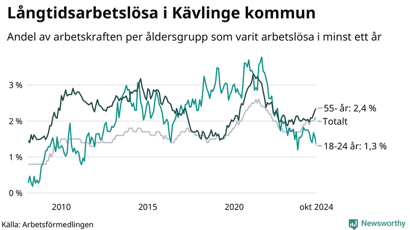 Graf: Andel arbetslösa uppdelat i åldersgrupper i Kävlinge