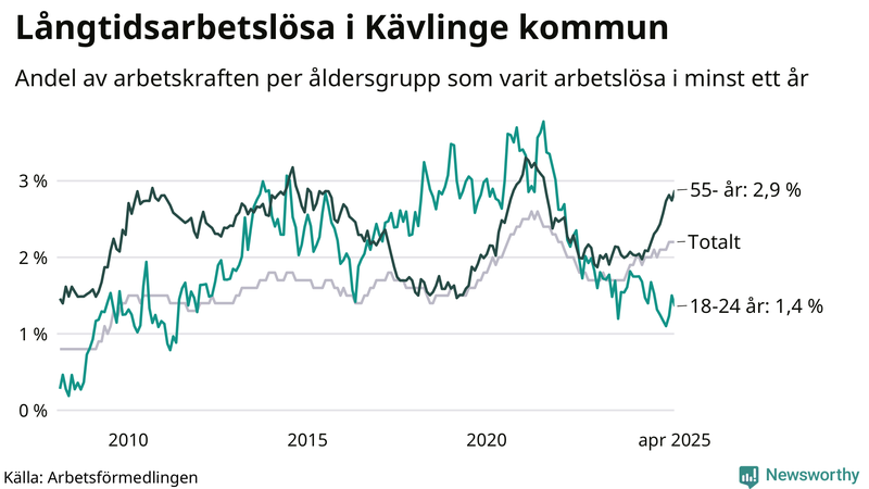 Graf: Andel arbetslösa uppdelat i åldersgrupper i Kävlinge