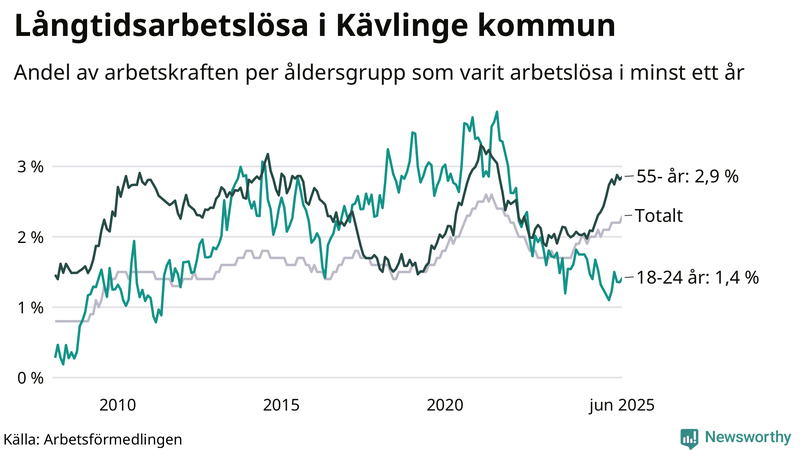 Graf: Andel arbetslösa uppdelat i åldersgrupper i Kävlinge