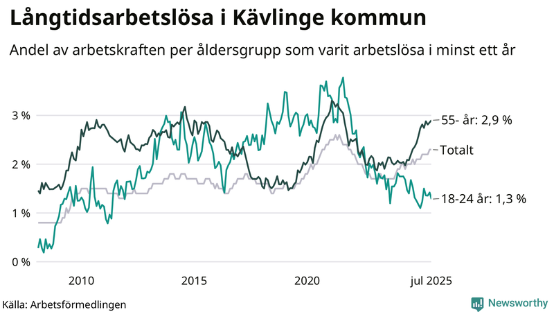 Graf: Andel arbetslösa uppdelat i åldersgrupper i Kävlinge