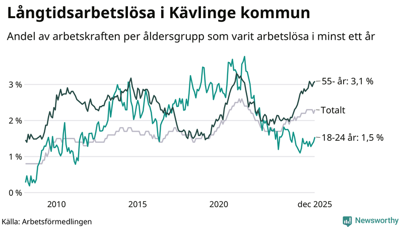 Graf: Andel arbetslösa uppdelat i åldersgrupper i Kävlinge