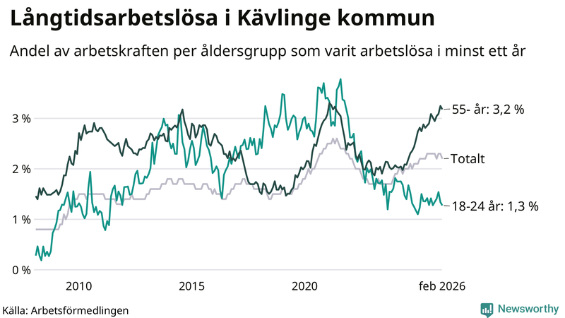Graf: Andel arbetslösa uppdelat i åldersgrupper i Kävlinge