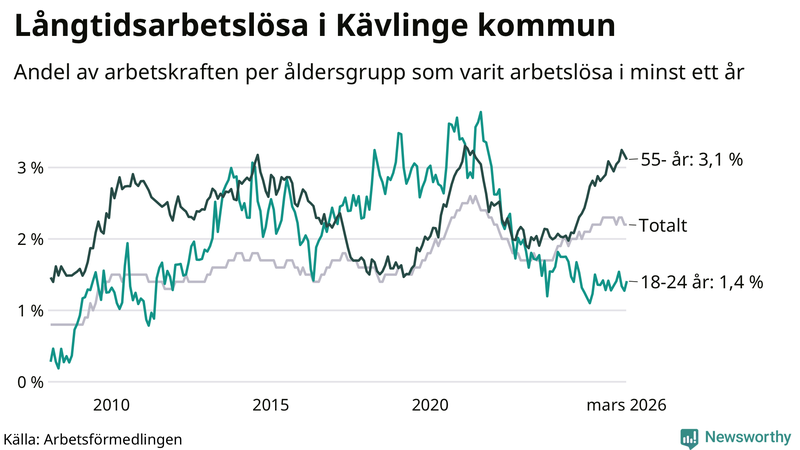 Graf: Andel arbetslösa uppdelat i åldersgrupper i Kävlinge