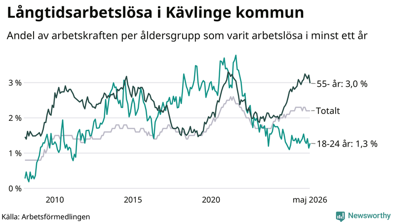 Graf: Andel arbetslösa uppdelat i åldersgrupper i Kävlinge