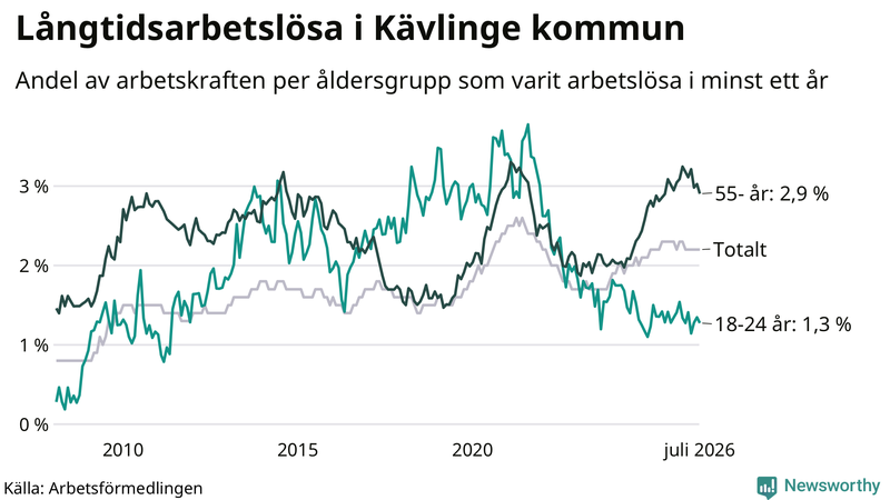 Graf: Andel arbetslösa uppdelat i åldersgrupper i Kävlinge