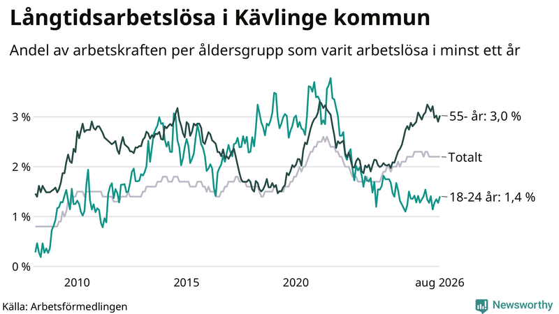 Graf: Andel arbetslösa uppdelat i åldersgrupper i Kävlinge