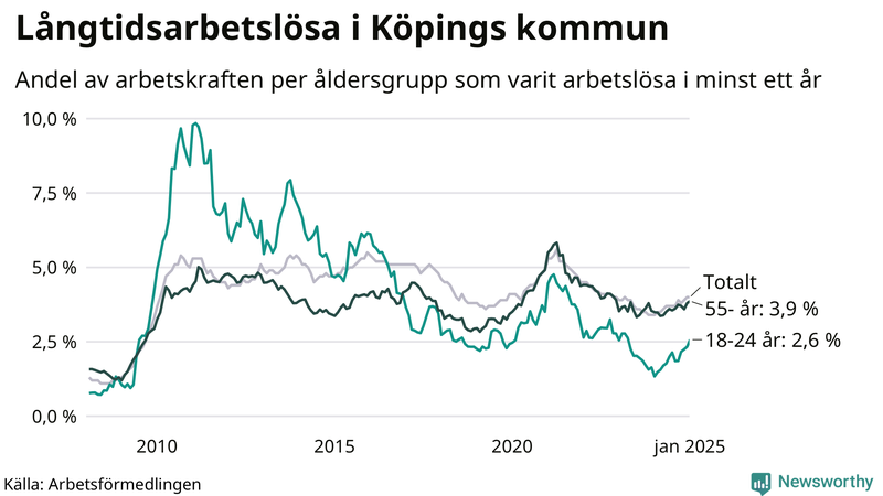 Graf: Andel arbetslösa uppdelat i åldersgrupper i Köping