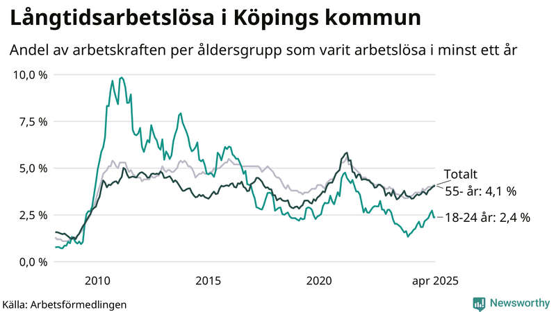 Graf: Andel arbetslösa uppdelat i åldersgrupper i Köping