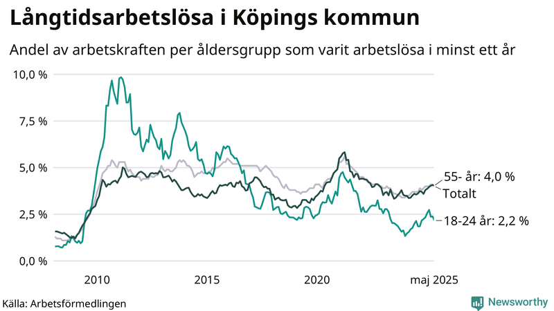 Graf: Andel arbetslösa uppdelat i åldersgrupper i Köping