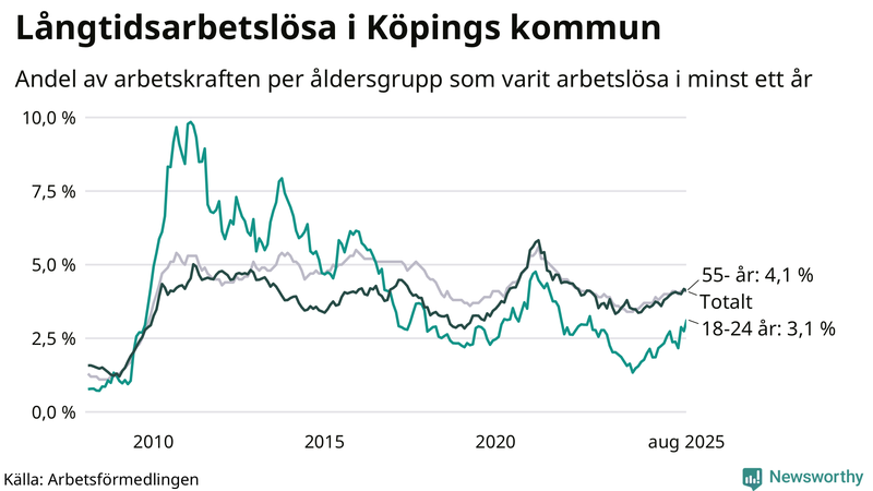 Graf: Andel arbetslösa uppdelat i åldersgrupper i Köping