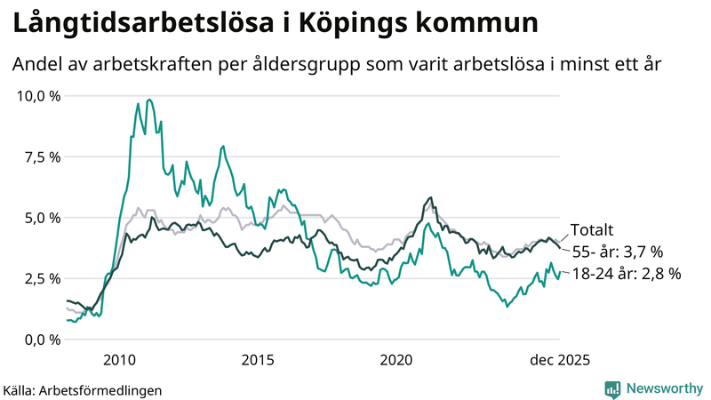Graf: Andel arbetslösa uppdelat i åldersgrupper i Köping
