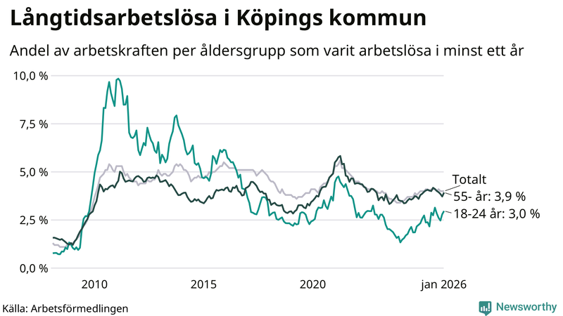 Graf: Andel arbetslösa uppdelat i åldersgrupper i Köping