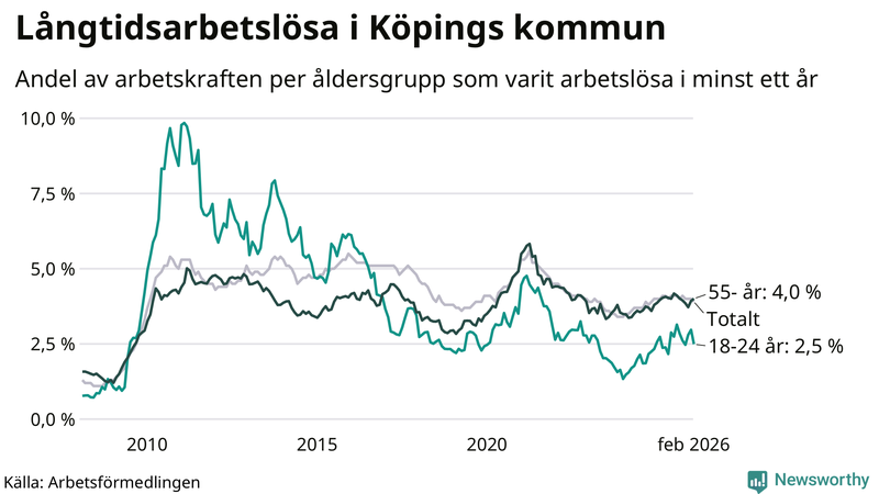 Graf: Andel arbetslösa uppdelat i åldersgrupper i Köping