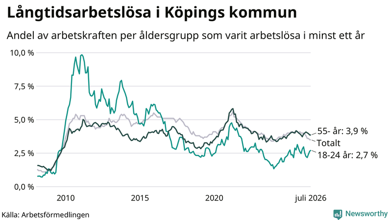 Graf: Andel arbetslösa uppdelat i åldersgrupper i Köping