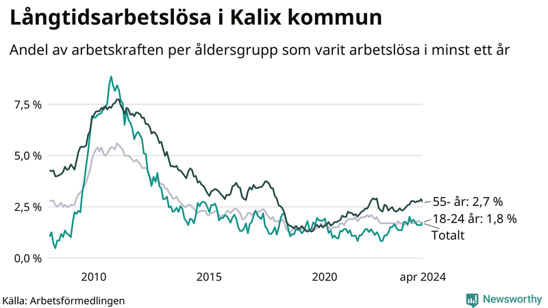 Graf: Andel arbetslösa uppdelat i åldersgrupper i Kalix