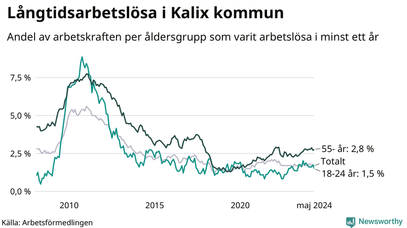 Graf: Andel arbetslösa uppdelat i åldersgrupper i Kalix