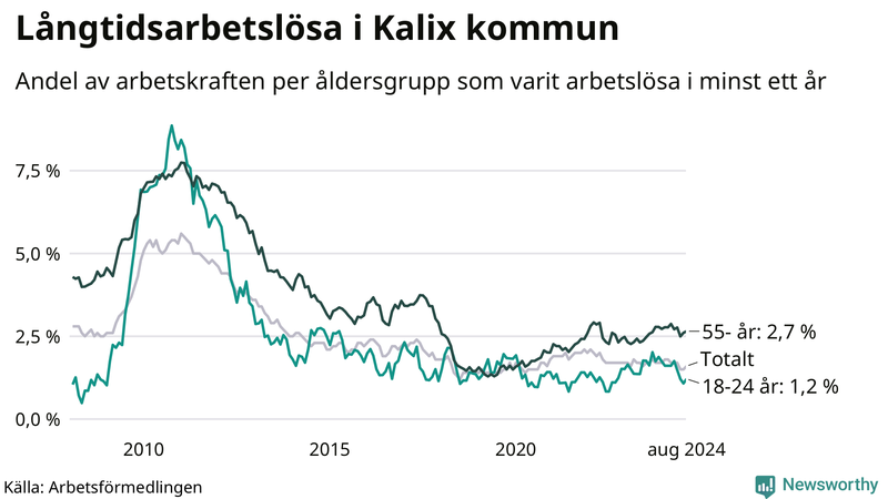 Graf: Andel arbetslösa uppdelat i åldersgrupper i Kalix