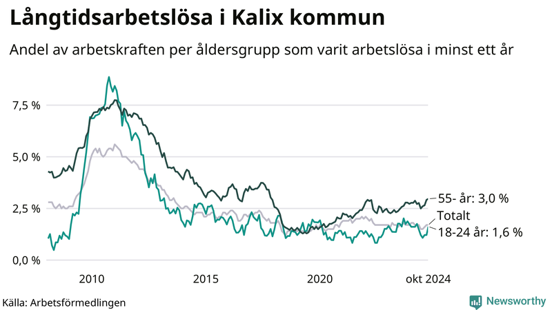 Graf: Andel arbetslösa uppdelat i åldersgrupper i Kalix