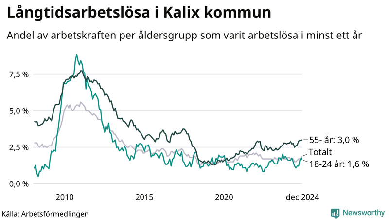 Graf: Andel arbetslösa uppdelat i åldersgrupper i Kalix