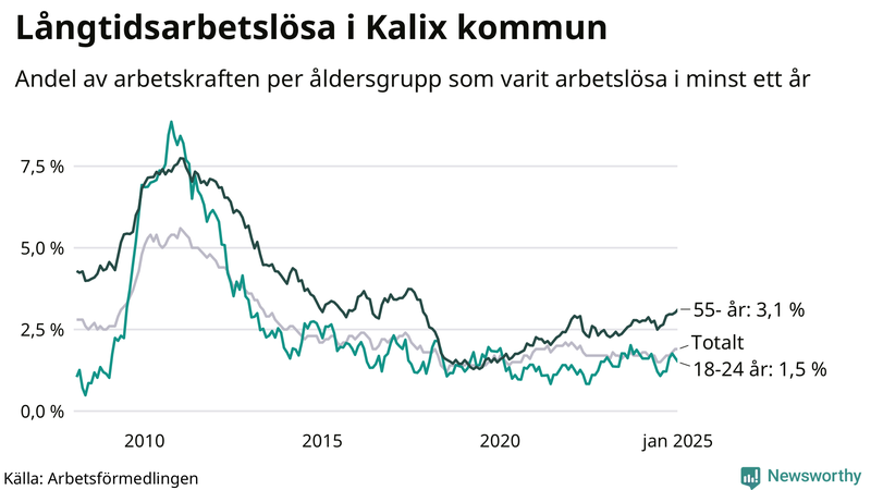 Graf: Andel arbetslösa uppdelat i åldersgrupper i Kalix