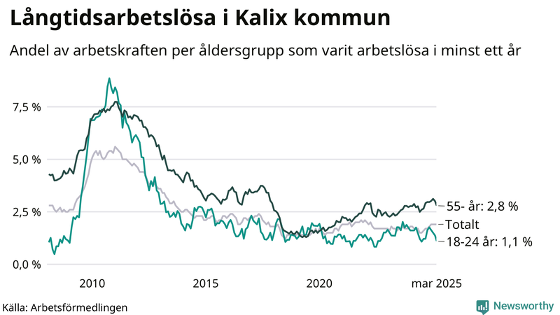 Graf: Andel arbetslösa uppdelat i åldersgrupper i Kalix
