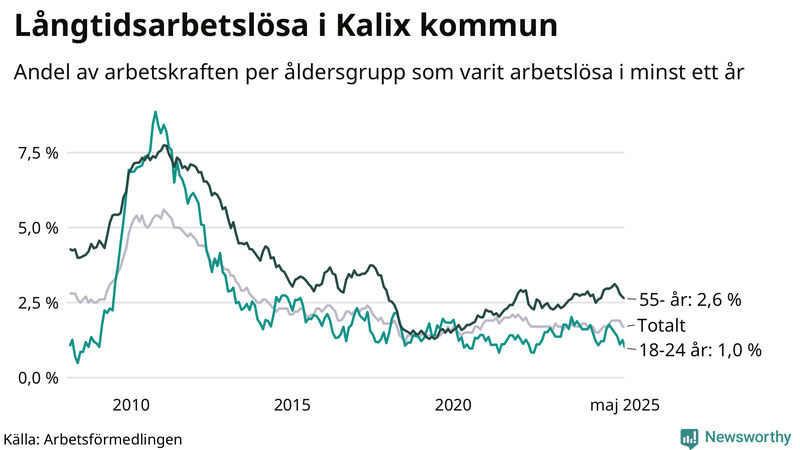 Graf: Andel arbetslösa uppdelat i åldersgrupper i Kalix