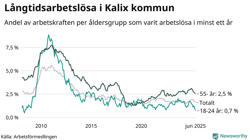 Graf: Andel arbetslösa uppdelat i åldersgrupper i Kalix