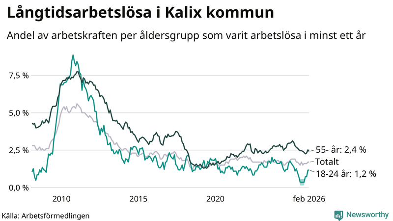 Graf: Andel arbetslösa uppdelat i åldersgrupper i Kalix