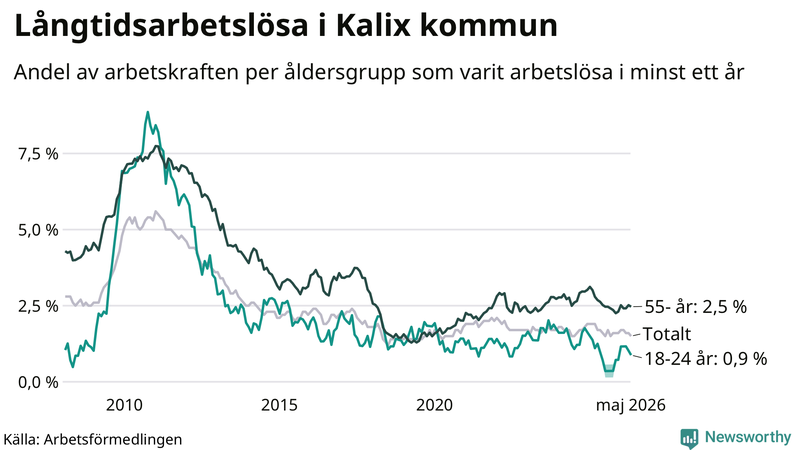 Graf: Andel arbetslösa uppdelat i åldersgrupper i Kalix