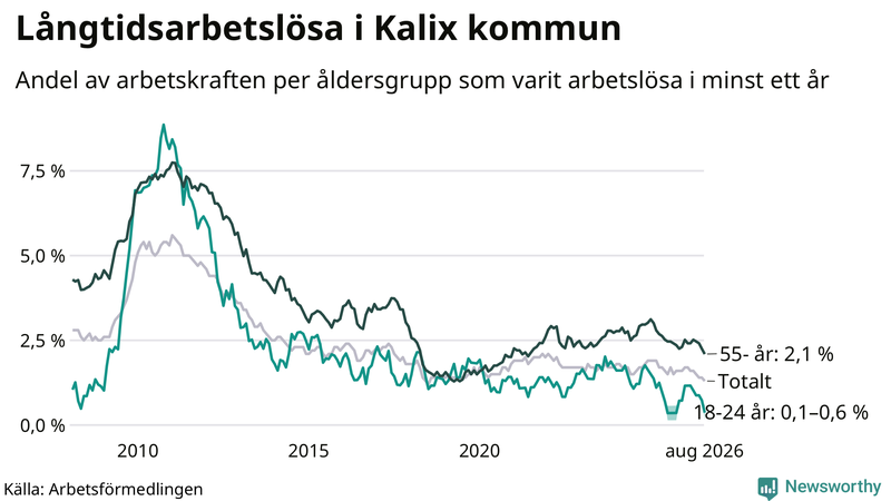 Graf: Andel arbetslösa uppdelat i åldersgrupper i Kalix