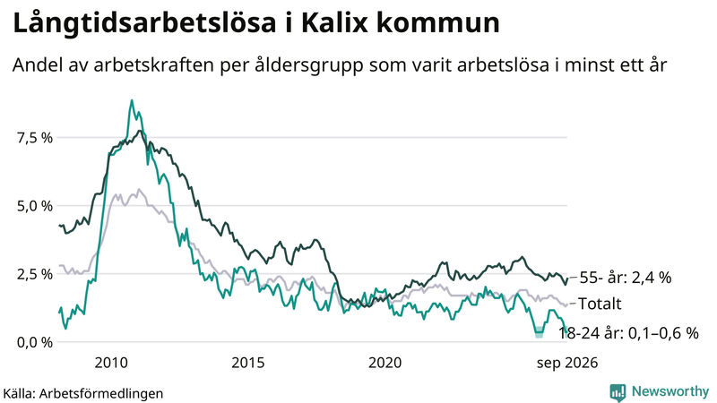 Graf: Andel arbetslösa uppdelat i åldersgrupper i Kalix