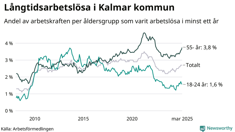 Graf: Andel arbetslösa uppdelat i åldersgrupper i Kalmar kommun