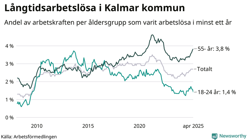 Graf: Andel arbetslösa uppdelat i åldersgrupper i Kalmar kommun