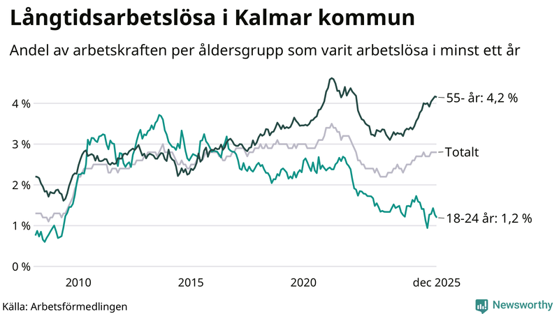 Graf: Andel arbetslösa uppdelat i åldersgrupper i Kalmar kommun
