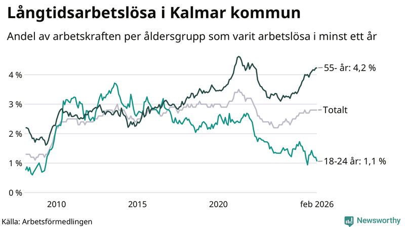 Graf: Andel arbetslösa uppdelat i åldersgrupper i Kalmar kommun