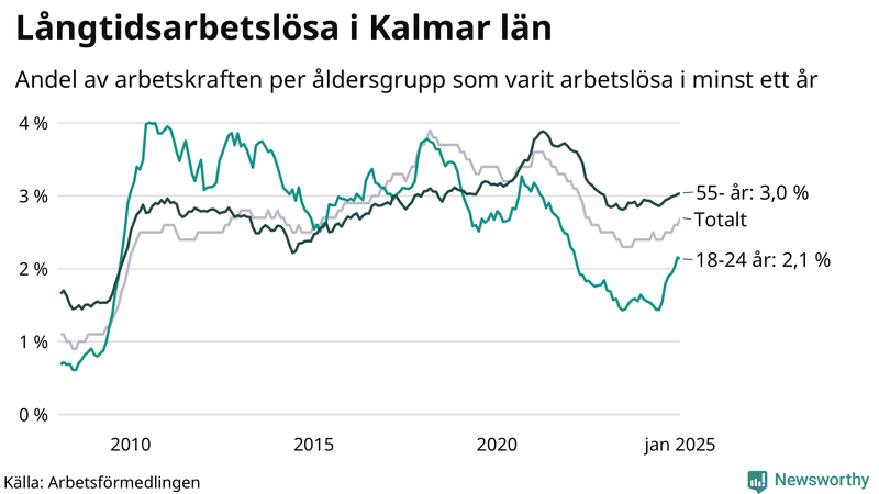 Graf: Andel arbetslösa uppdelat i åldersgrupper i Kalmar län
