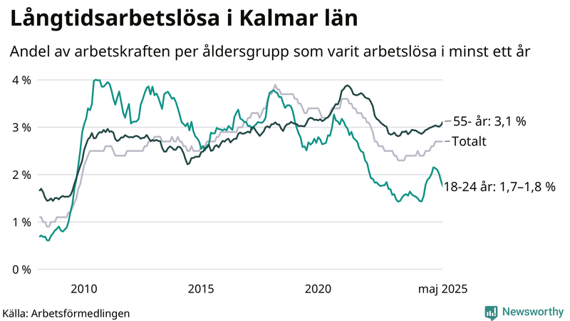 Graf: Andel arbetslösa uppdelat i åldersgrupper i Kalmar län