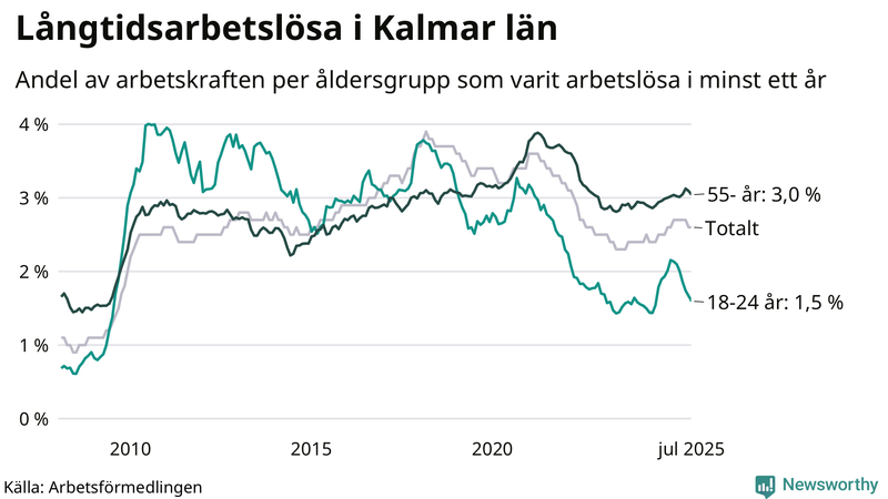 Graf: Andel arbetslösa uppdelat i åldersgrupper i Kalmar län