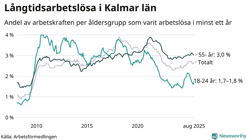 Graf: Andel arbetslösa uppdelat i åldersgrupper i Kalmar län