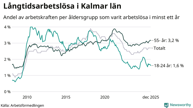 Graf: Andel arbetslösa uppdelat i åldersgrupper i Kalmar län