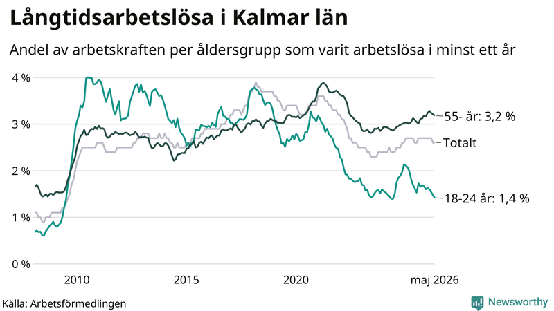 Graf: Andel arbetslösa uppdelat i åldersgrupper i Kalmar län