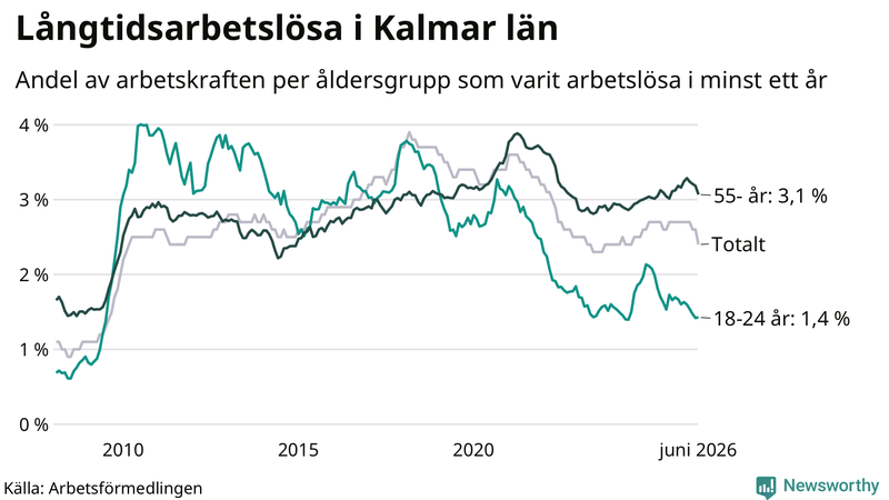 Graf: Andel arbetslösa uppdelat i åldersgrupper i Kalmar län