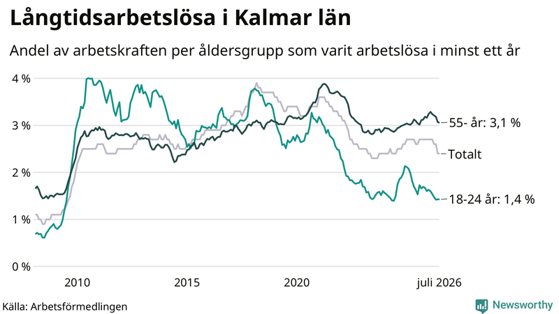 Graf: Andel arbetslösa uppdelat i åldersgrupper i Kalmar län