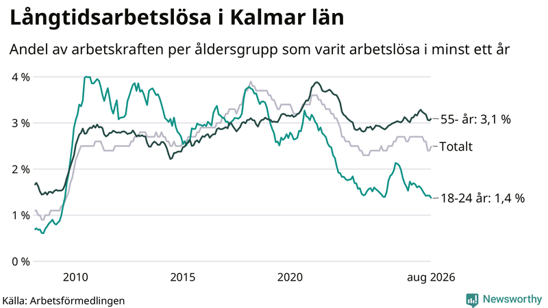Graf: Andel arbetslösa uppdelat i åldersgrupper i Kalmar län