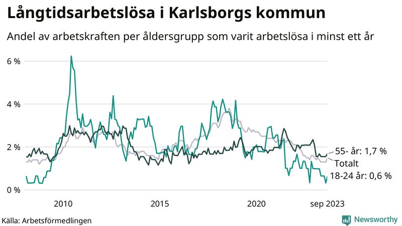 Graf: Andel arbetslösa uppdelat i åldersgrupper i Karlsborg